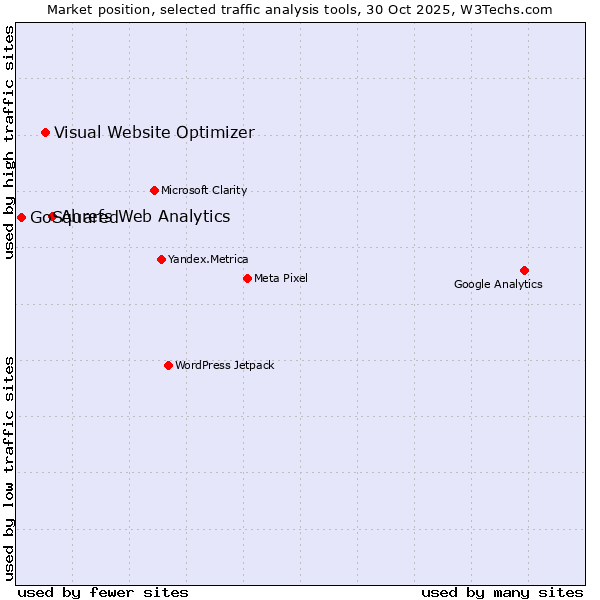 Market position of Ahrefs Web Analytics vs. Visual Website Optimizer vs. GoSquared