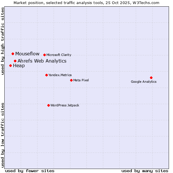 Market position of Ahrefs Web Analytics vs. Mouseflow vs. Heap