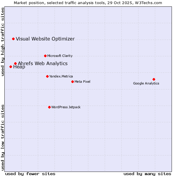 Market position of Ahrefs Web Analytics vs. Visual Website Optimizer vs. Heap