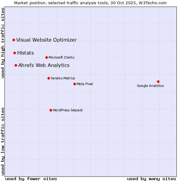 Market position of Ahrefs Web Analytics vs. Histats vs. Visual Website Optimizer