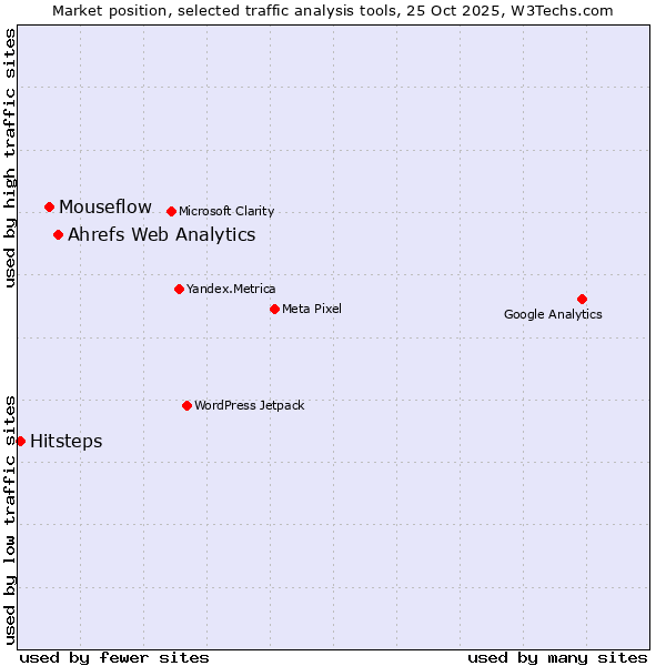 Market position of Ahrefs Web Analytics vs. Mouseflow vs. Hitsteps
