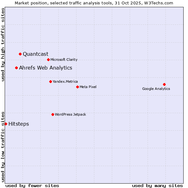Market position of Quantcast vs. Ahrefs Web Analytics vs. Hitsteps