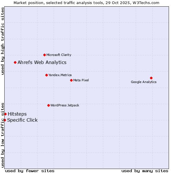 Market position of Ahrefs Web Analytics vs. Hitsteps vs. Specific Click