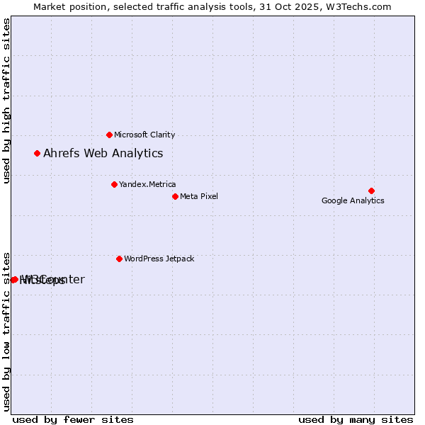 Market position of Ahrefs Web Analytics vs. W3Counter vs. Hitsteps