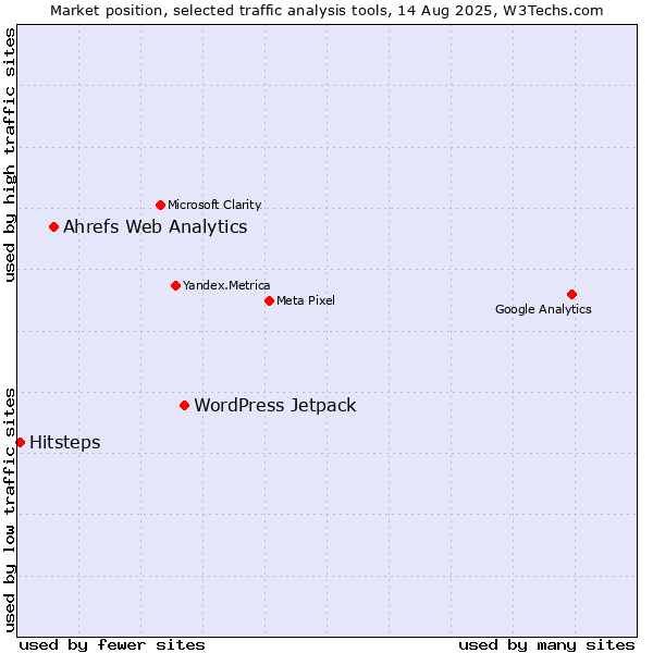 Market position of WordPress Jetpack vs. Ahrefs Web Analytics vs. Hitsteps
