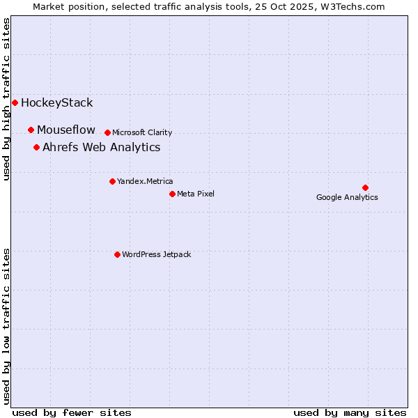 Market position of Ahrefs Web Analytics vs. Mouseflow vs. HockeyStack