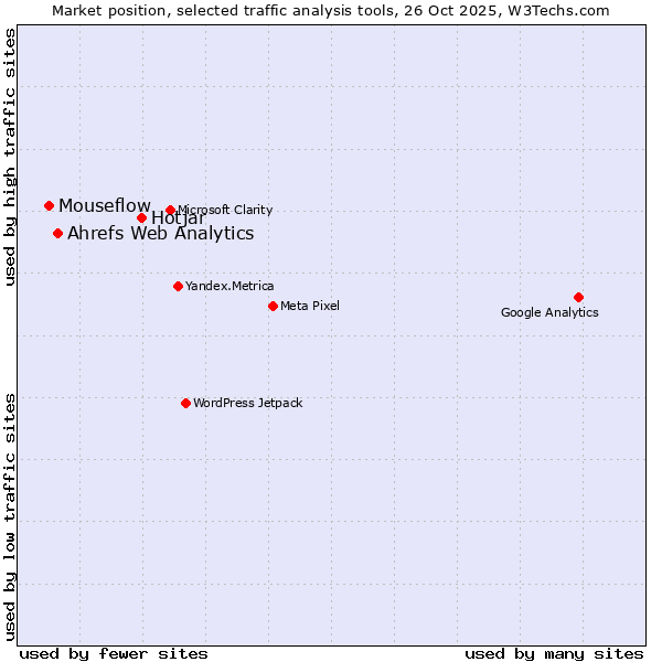 Market position of Hotjar vs. Ahrefs Web Analytics vs. Mouseflow