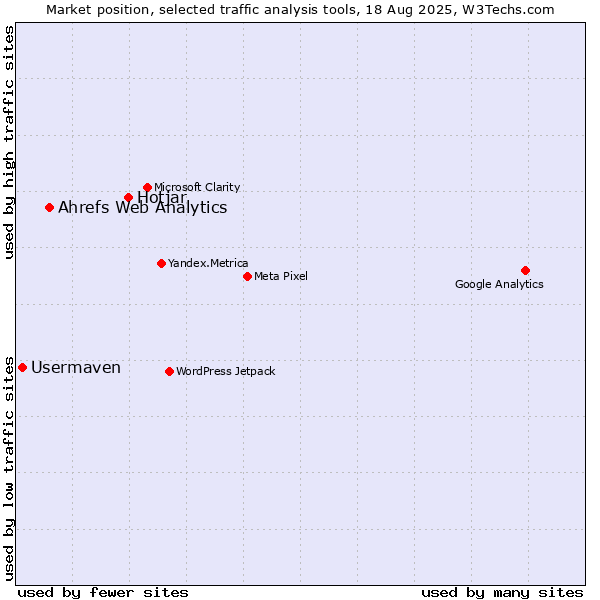 Market position of Hotjar vs. Ahrefs Web Analytics vs. Usermaven