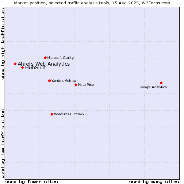 Market position of HubSpot vs. Ahrefs Web Analytics