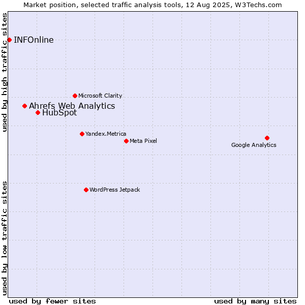 Market position of HubSpot vs. Ahrefs Web Analytics vs. INFOnline