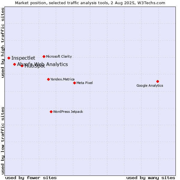 Market position of HubSpot vs. Ahrefs Web Analytics vs. Inspectlet
