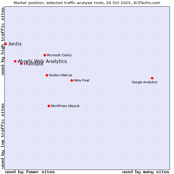 Market position of HubSpot vs. Ahrefs Web Analytics vs. Jentis