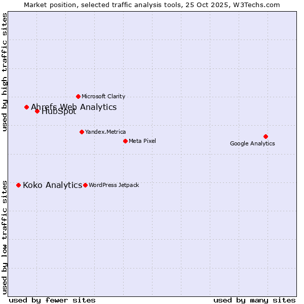 Market position of HubSpot vs. Ahrefs Web Analytics vs. Koko Analytics