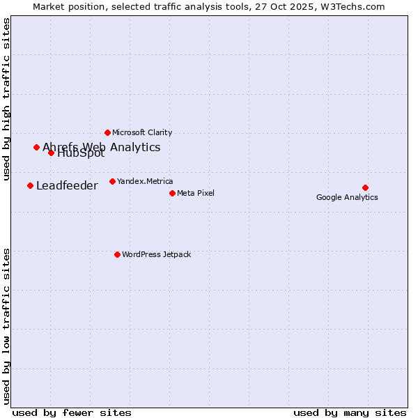 Market position of HubSpot vs. Ahrefs Web Analytics vs. Leadfeeder
