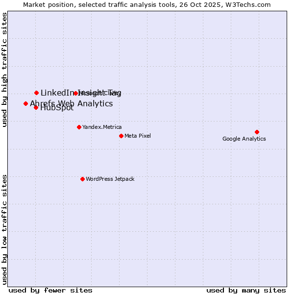 Market position of LinkedIn Insight Tag vs. HubSpot vs. Ahrefs Web Analytics