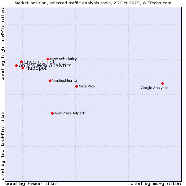 Market position of HubSpot vs. LiveInternet vs. Ahrefs Web Analytics