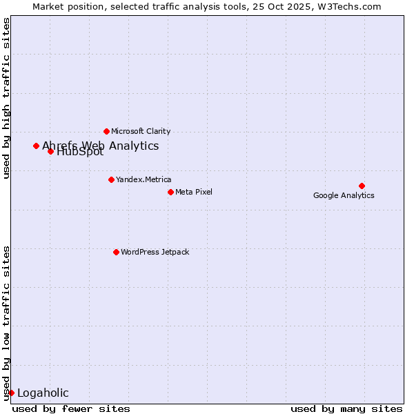 Market position of HubSpot vs. Ahrefs Web Analytics vs. Logaholic