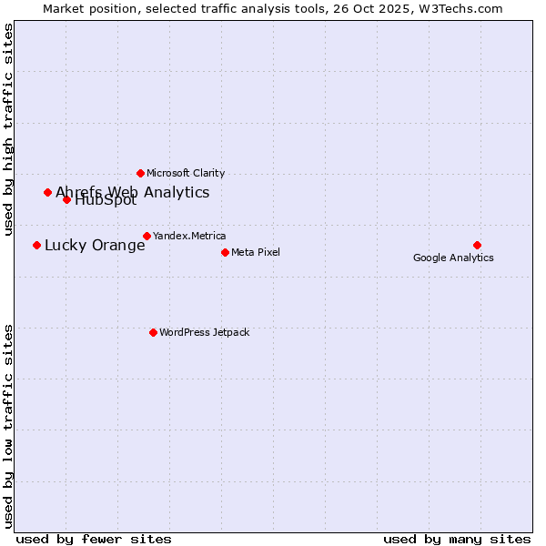Market position of HubSpot vs. Ahrefs Web Analytics vs. Lucky Orange