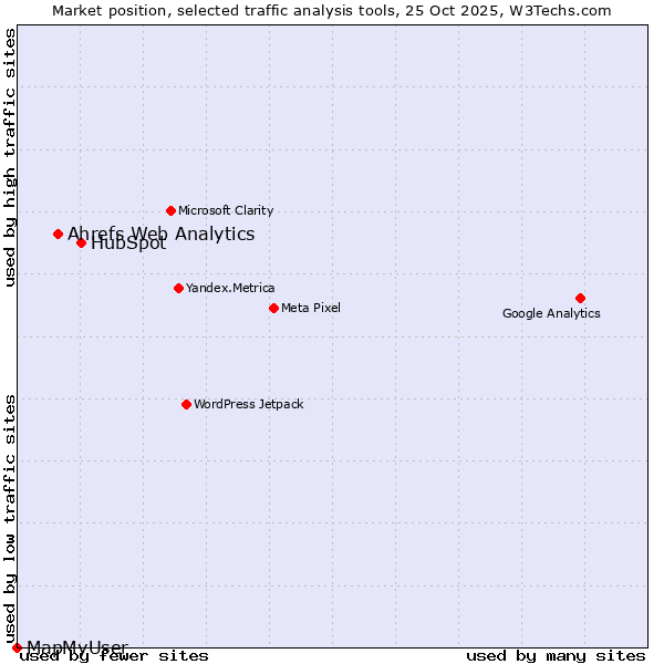 Market position of HubSpot vs. Ahrefs Web Analytics vs. MapMyUser