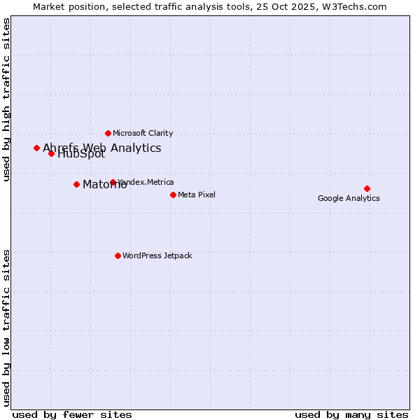 Market position of Matomo vs. HubSpot vs. Ahrefs Web Analytics