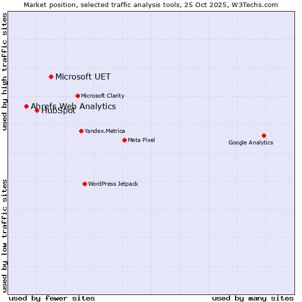 Market position of Microsoft UET vs. HubSpot vs. Ahrefs Web Analytics
