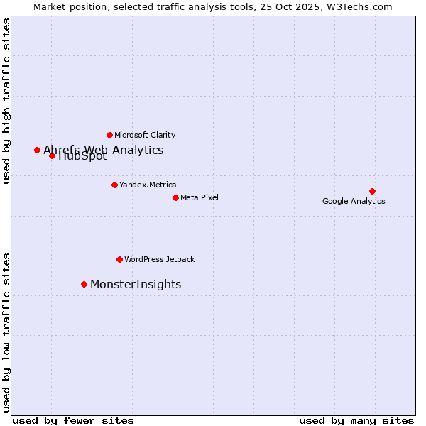 Market position of MonsterInsights vs. HubSpot vs. Ahrefs Web Analytics