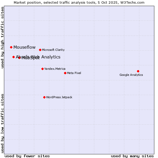 Market position of HubSpot vs. Ahrefs Web Analytics vs. Mouseflow