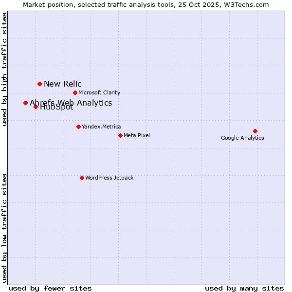Market position of New Relic vs. HubSpot vs. Ahrefs Web Analytics