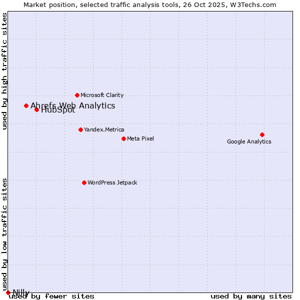 Market position of HubSpot vs. Ahrefs Web Analytics vs. Nilly