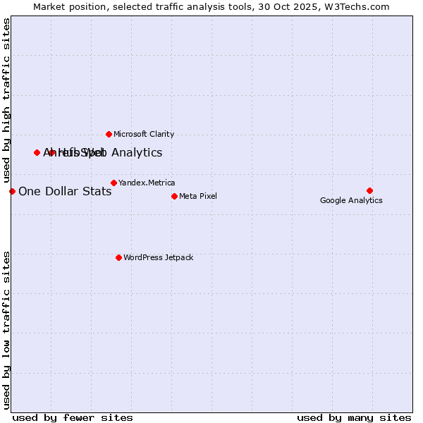 Market position of HubSpot vs. Ahrefs Web Analytics vs. One Dollar Stats
