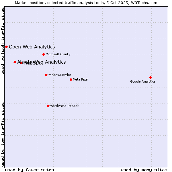 Market position of HubSpot vs. Ahrefs Web Analytics vs. Open Web Analytics