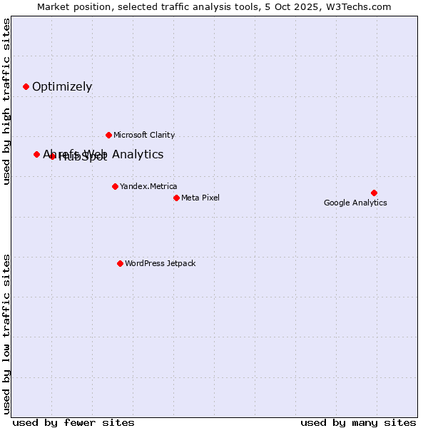 Market position of HubSpot vs. Ahrefs Web Analytics vs. Optimizely