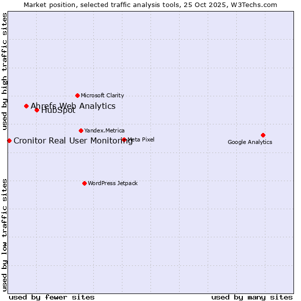 Market position of HubSpot vs. Ahrefs Web Analytics vs. Cronitor Real User Monitoring