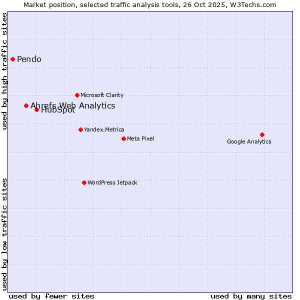Market position of HubSpot vs. Ahrefs Web Analytics vs. Pendo