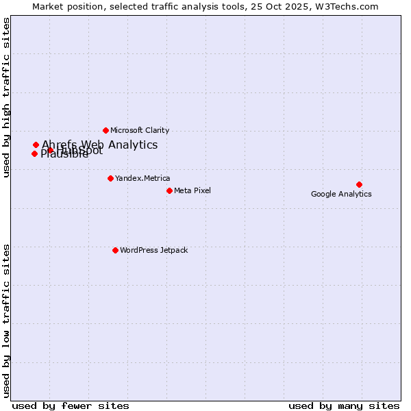 Market position of HubSpot vs. Ahrefs Web Analytics vs. Plausible