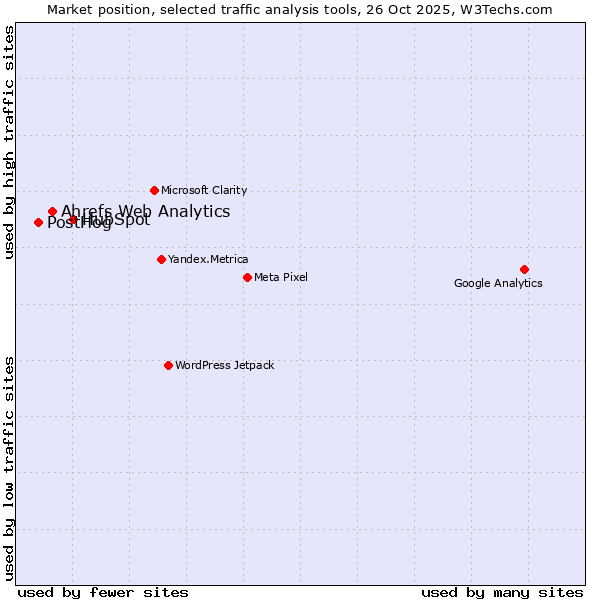Market position of HubSpot vs. Ahrefs Web Analytics vs. PostHog