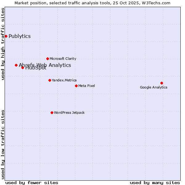 Market position of HubSpot vs. Ahrefs Web Analytics vs. Publytics