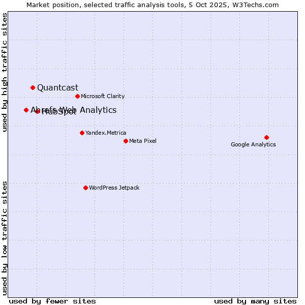 Market position of HubSpot vs. Quantcast vs. Ahrefs Web Analytics