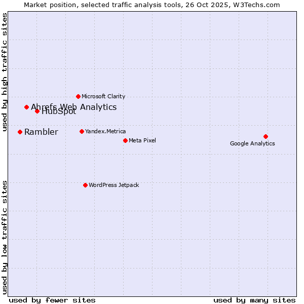 Market position of HubSpot vs. Ahrefs Web Analytics vs. Rambler
