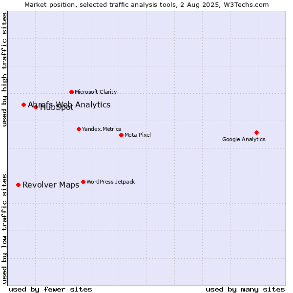 Market position of HubSpot vs. Ahrefs Web Analytics vs. Revolver Maps