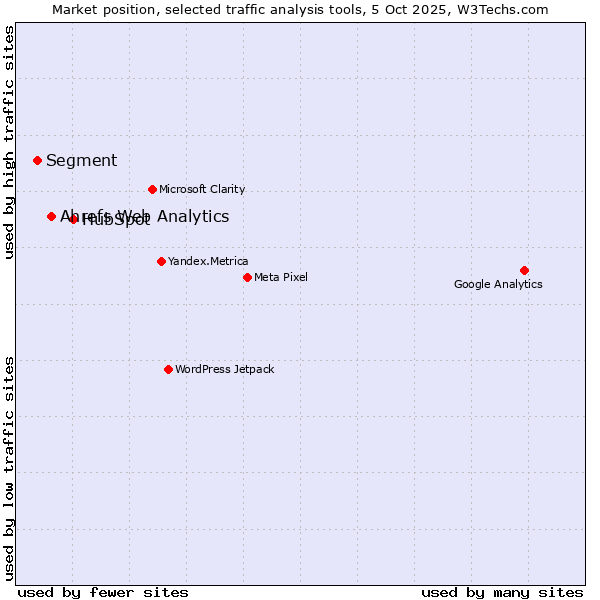 Market position of HubSpot vs. Ahrefs Web Analytics vs. Segment