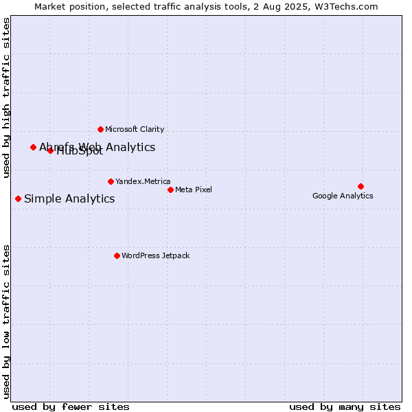 Market position of HubSpot vs. Ahrefs Web Analytics vs. Simple Analytics