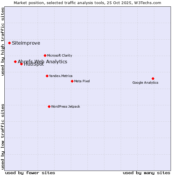 Market position of HubSpot vs. Ahrefs Web Analytics vs. Siteimprove