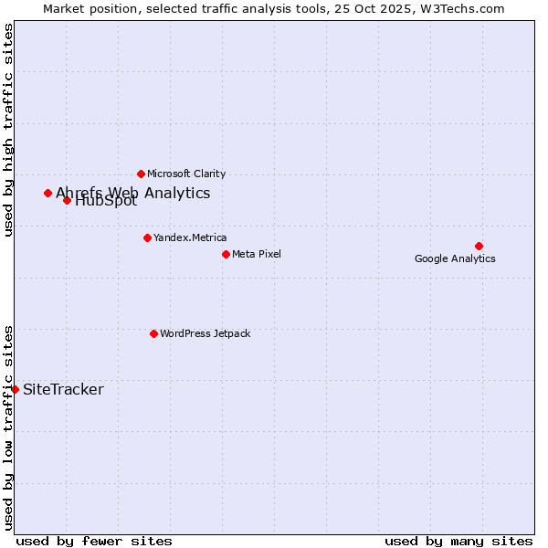 Market position of HubSpot vs. Ahrefs Web Analytics vs. SiteTracker 