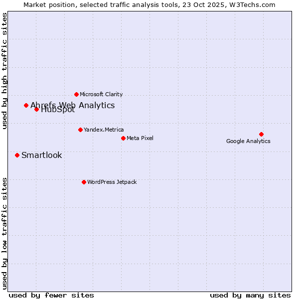 Market position of HubSpot vs. Ahrefs Web Analytics vs. Smartlook