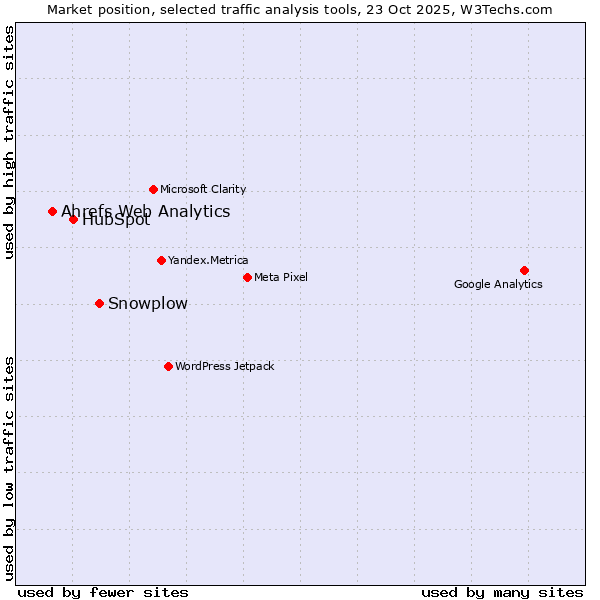 Market position of Snowplow vs. HubSpot vs. Ahrefs Web Analytics