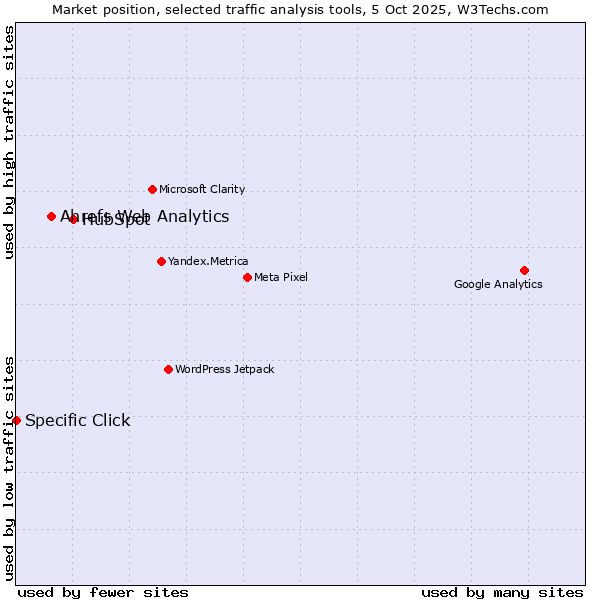 Market position of HubSpot vs. Ahrefs Web Analytics vs. Specific Click