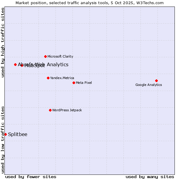 Market position of HubSpot vs. Ahrefs Web Analytics vs. Splitbee