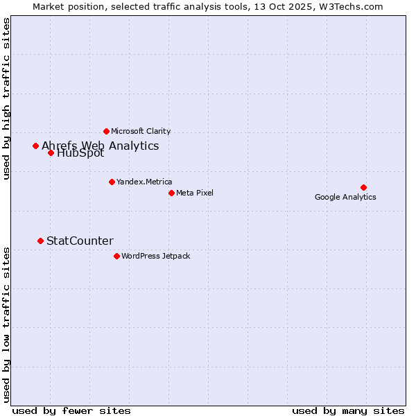 Market position of HubSpot vs. StatCounter vs. Ahrefs Web Analytics