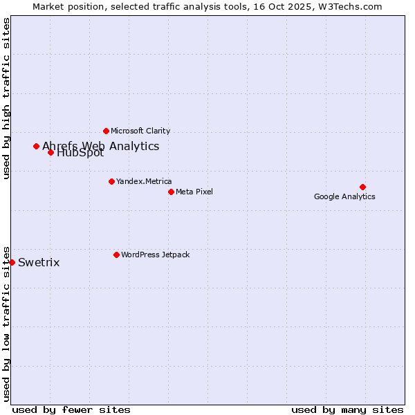 Market position of HubSpot vs. Ahrefs Web Analytics vs. Swetrix